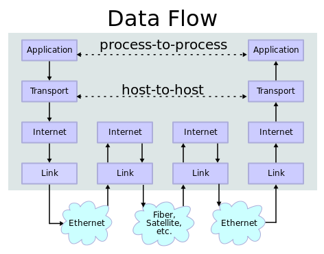 Illustration: extended ip stack connection